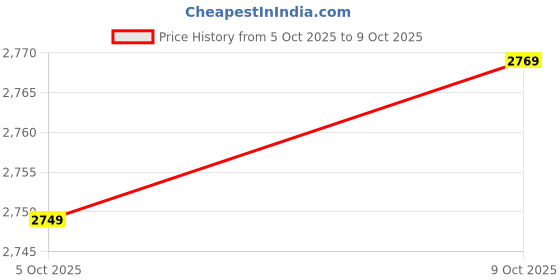 flipkart.com skechers SUMMITS Sneakers For Men skechers Price History Graph from 5 Oct 2025 to 9 Oct 2025