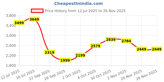 flipkart.com skechers SUMMITS Sneakers For Women skechers Price History Graph from 12 Jul 2025 to 25 Nov 2025
