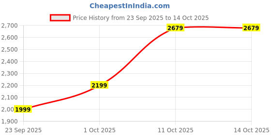 flipkart.com skechers SUMMITS Sneakers For Women skechers Price History Graph from 23 Sep 2025 to 14 Oct 2025