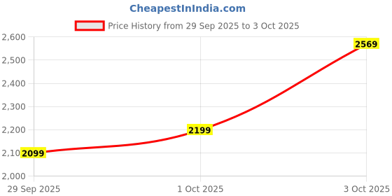 flipkart.com skechers SUMMITS Sneakers For Women skechers Price History Graph from 29 Sep 2025 to 3 Oct 2025