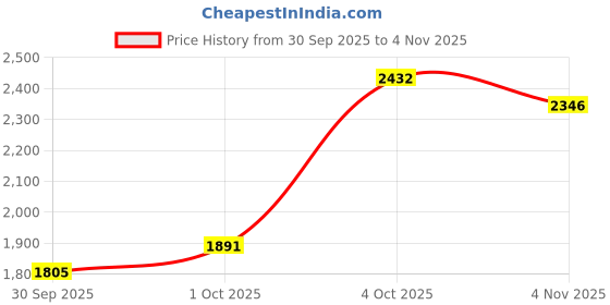 flipkart.com skechers SUMMITS Sneakers For Women skechers Price History Graph from 30 Sep 2025 to 4 Nov 2025