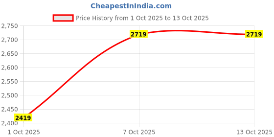 flipkart.com skechers SUMMITS Sneakers For Women skechers Price History Graph from 1 Oct 2025 to 13 Oct 2025