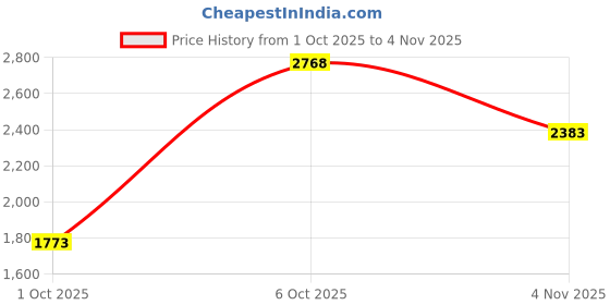 flipkart.com skechers SUMMITS Sneakers For Women skechers Price History Graph from 1 Oct 2025 to 4 Nov 2025