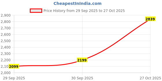 flipkart.com skechers Summits Walking Shoes For Women skechers Price History Graph from 29 Sep 2025 to 27 Oct 2025