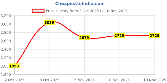 flipkart.com skechers SUMMITS Walking Shoes For Women skechers Price History Graph from 2 Oct 2025 to 10 Nov 2025