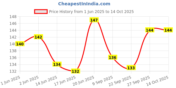 flipkart.com stc Sumo Attractive PVC Carrom Coins with one Premium Striker Carrom Pawns stc Price History Graph from 1 Jun 2025 to 13 Oct 2025