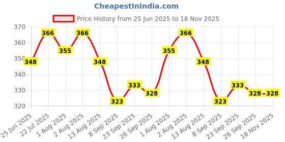 flipkart.com sumo pain oil pack of 4 sumo Price History Graph from 25 Jun 2025 to 17 Nov 2025