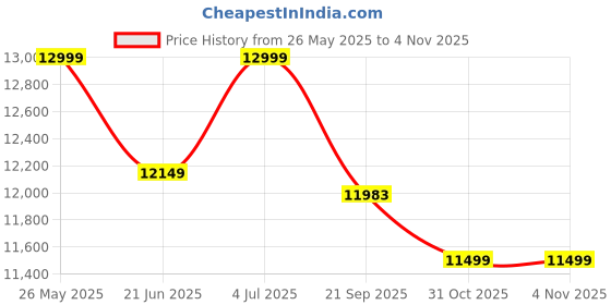 flipkart.com su-kam Sumo TT15018 Tubular Inverter Battery su-kam Price History Graph from 26 May 2025 to 3 Nov 2025