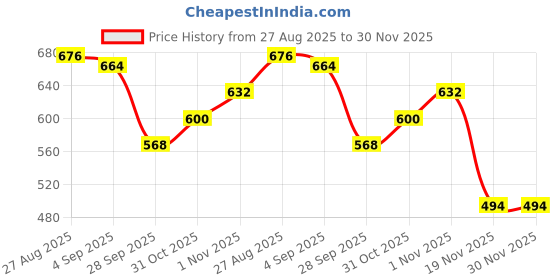 flipkart.com sumoware 5 in 1 Self Adhesive Organizer Combo/Racks and Shelves for Wall Stainless Steel Wall Shelf sumoware Price History Graph from 27 Aug 2025 to 30 Nov 2025