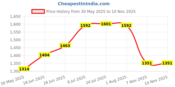 flipkart.com sumoware Plastic CABINET 04 Storage Basket sumoware Price History Graph from 30 May 2025 to 7 Nov 2025