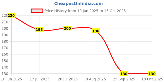 flipkart.com sumoware Plastic Utility Container - 1100 ml sumoware Price History Graph from 10 Jun 2025 to 13 Oct 2025