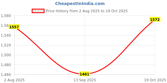 flipkart.com sumoware RISEM INTERNATIONAL 6 XL KITCHEN RACK MULTI COLOR STONE Plastic Kitchen Trolley sumoware Price History Graph from 2 Aug 2025 to 19 Oct 2025