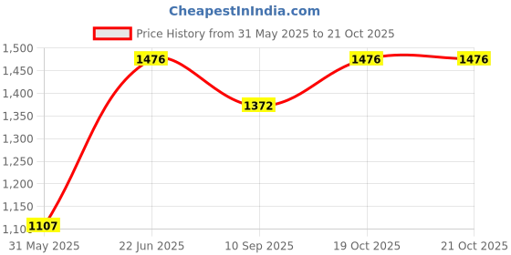 flipkart.com sumoware RISEM INTERNATIONAL 6 XL KITCHEN RACK MULTI COLOR STONE Plastic Kitchen Trolley sumoware Price History Graph from 31 May 2025 to 21 Oct 2025