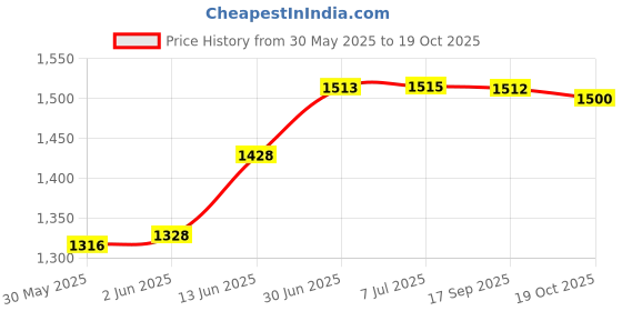 flipkart.com sumoware Swing Magic Car for Kids Vehicle Rideons & Wagons Non Battery Operated Ride On Tricycle sumoware Price History Graph from 30 May 2025 to 19 Oct 2025