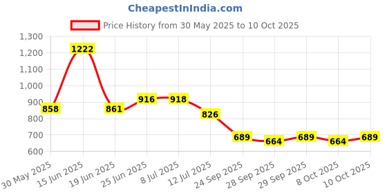 flipkart.com rs acessories hub Sump Guard/Engine with R Logo Grey BS3/BS4/BS6 Compatible with Classic 350 Bike Engine Guard rs acessories hub Price History Graph from 30 May 2025 to 10 Oct 2025