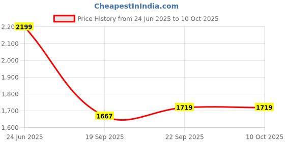 flipkart.com sumra g Glossy Finish Triangular Small Wall Mounted Corner Wash Basin Corner Basin sumra g Price History Graph from 24 Jun 2025 to 9 Oct 2025