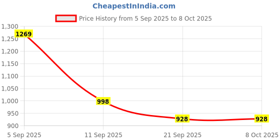 flipkart.com sumra g Premium Ceramic Corner Basin| Compact Space-Saving Design | Glossy White Finish 14x14x5 inch Table Top Basin sumra g Price History Graph from 5 Sep 2025 to 7 Oct 2025