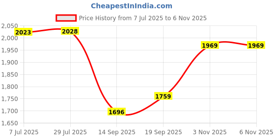 flipkart.com sumra g Washbasin Corner Sink Corner Basin sumra g Price History Graph from 7 Jul 2025 to 6 Nov 2025