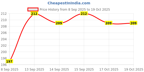 flipkart.com sumraj Samsung smart tv remote with all Samsung tv Remote Controller Price History Graph from 8 Sep 2025 to 17 Oct 2025