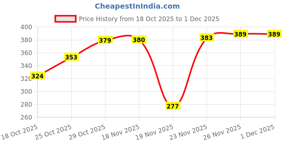 flipkart.com sumrak Desi Tractor Trolley Toy sumrak Price History Graph from 18 Oct 2025 to 30 Nov 2025