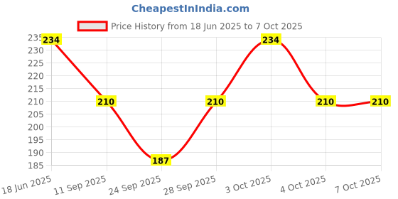 flipkart.com Sumukh Creation HAT Price History Graph from 18 Jun 2025 to 7 Oct 2025