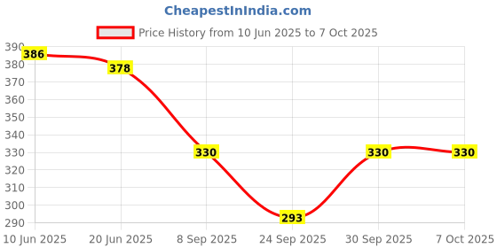 flipkart.com Sumukh Creation WOOL Price History Graph from 10 Jun 2025 to 6 Oct 2025