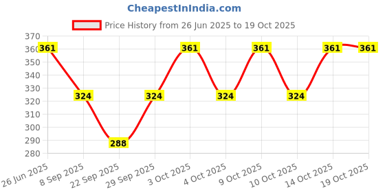 flipkart.com Sumukh Creation WOOL Price History Graph from 26 Jun 2025 to 18 Oct 2025