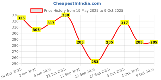 flipkart.com Sumukh Creation WOOL Price History Graph from 19 May 2025 to 8 Oct 2025