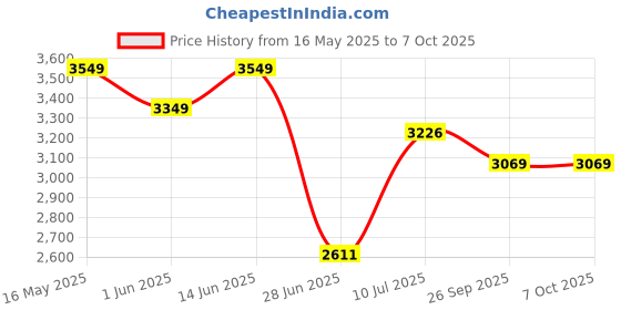 flipkart.com sumwud 7 Layer Box Bookshelf for Books/Multipurpose Bookcase/Wooden Modern Book Engineered Wood Open Book Shelf sumwud Price History Graph from 16 May 2025 to 6 Oct 2025