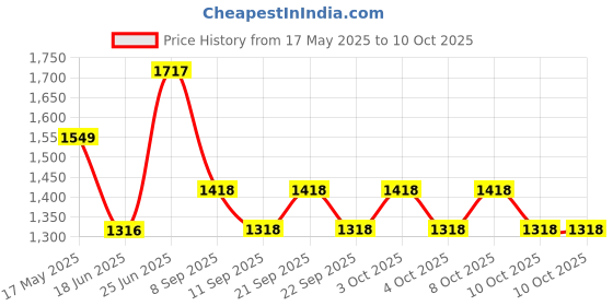 flipkart.com sumwud WANG SA-WWHM-WENGE Bathroom Mirror sumwud Price History Graph from 17 May 2025 to 10 Oct 2025