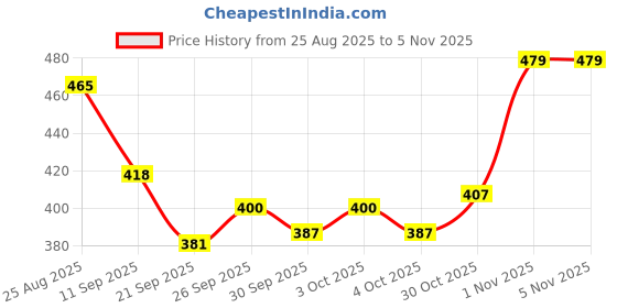 flipkart.com brille bee SUN 5 LED UV Nail Lamp, Nail Dryer with 4 Timers LCD Display, Automatic Sensor Nail Polish Dryer brille bee Price History Graph from 25 Aug 2025 to 1 Nov 2025