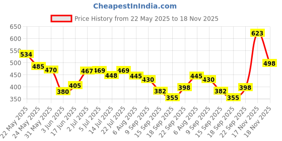 flipkart.com eyeseek SUN 5 MAX UV LED Nail Lamp Nail Gel Polish Dryer Led Dual Light UV LED Lamps Nail Polish Dryer eyeseek Price History Graph from 22 May 2025 to 18 Nov 2025