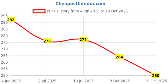 flipkart.com authfort Sun And Moon Playing cards for kids-Multicolor authfort Price History Graph from 4 Jun 2025 to 19 Oct 2025