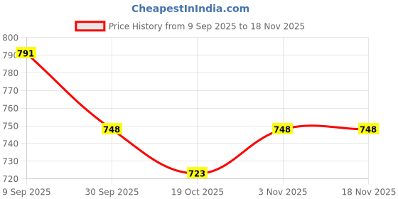 flipkart.com authfort Sun & Moon Sealed Booster Packs 36 - Lote Sobres Media Caja authfort Price History Graph from 9 Sep 2025 to 18 Nov 2025