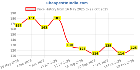 flipkart.com alewa Sun Burn Skin Protection Arm Sleeves Hand Gloves Riding Gloves alewa Price History Graph from 16 May 2025 to 29 Oct 2025