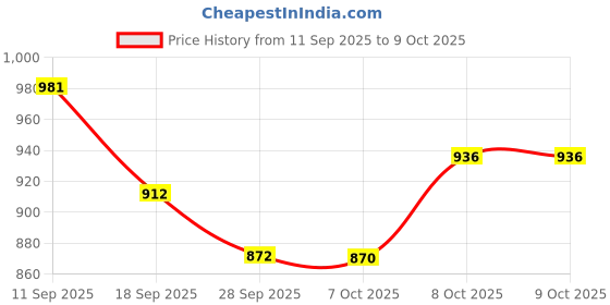 flipkart.com sun-c Unbreakable Hydrometer Analog Battery Tester sun-c Price History Graph from 11 Sep 2025 to 8 Oct 2025