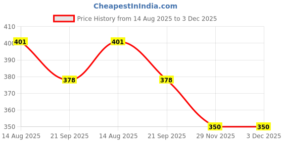 flipkart.com verilux Sun Catcher Hanging 1575 Inch Decorative Crystal Crescent for Room Bedroom Decor Crystal Wind Spinner verilux Price History Graph from 14 Aug 2025 to 3 Dec 2025