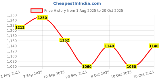 flipkart.com sanosan Sun Cream sanosan Price History Graph from 1 Aug 2025 to 20 Oct 2025