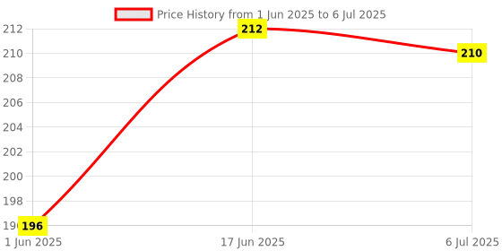 flipkart.com Sun Direct 0 Sun Direct Set Top Box HD ONLY Remote Controller Price History Graph from 1 Jun 2025 to 6 Jul 2025
