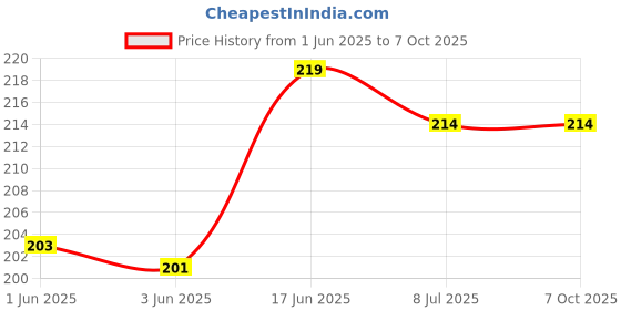 flipkart.com Sun Direct GENUINE DTH SUN DIRECT SET TOP BOX Remote Controller Price History Graph from 1 Jun 2025 to 7 Oct 2025