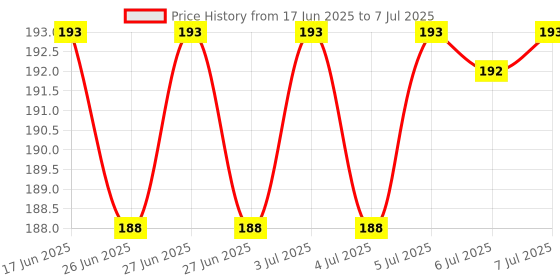 flipkart.com Sun Direct H Remote Controller Sun Direct Set Top Box HD ONLY Remote Controller Price History Graph from 17 Jun 2025 to 7 Jul 2025