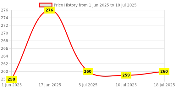 flipkart.com Sun Direct HD Set Top Box Remote Sun Direct Set Top Box HD ONLY Remote Controller Price History Graph from 1 Jun 2025 to 10 Jul 2025