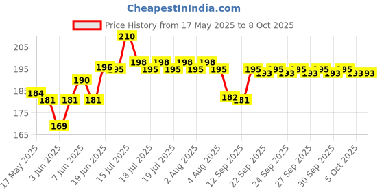 flipkart.com Sun Direct remote latest Sun Direct Set Top Box HD ONLY Remote Controller Price History Graph from 17 May 2025 to 8 Oct 2025
