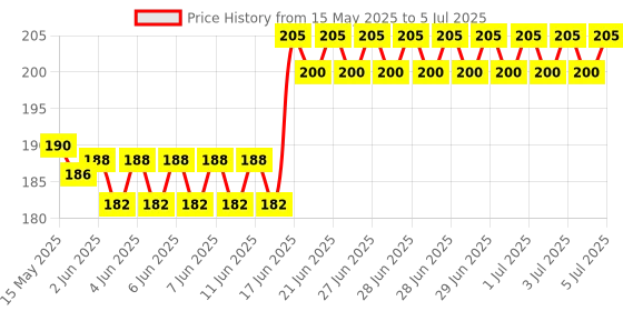 flipkart.com Sun Direct SUN DIRECT HD SET TOP BOX Sun Direct Set Top Box HD ONLY Remote Controller Price History Graph from 15 May 2025 to 5 Jul 2025