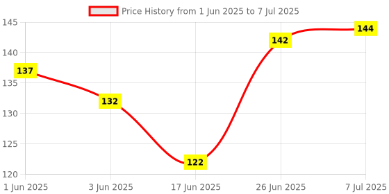 flipkart.com nada SUN Dori/ Pyjama Strings (Cotton) - 35 meters (3 pcs) Thread nada Price History Graph from 1 Jun 2025 to 7 Jul 2025