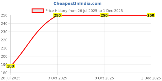 flipkart.com xydrozen Sun Dryer Gel Nail Polish Art Curing LED Lamp-X109 Nail Polish Dryer xydrozen Price History Graph from 26 Jul 2025 to 1 Dec 2025