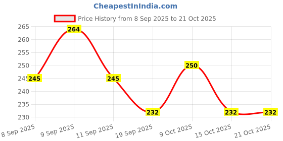 flipkart.com xydrozen Sun Dryer Gel Nail Polish Art Curing LED Lamp-X117 Nail Polish Dryer xydrozen Price History Graph from 8 Sep 2025 to 21 Oct 2025