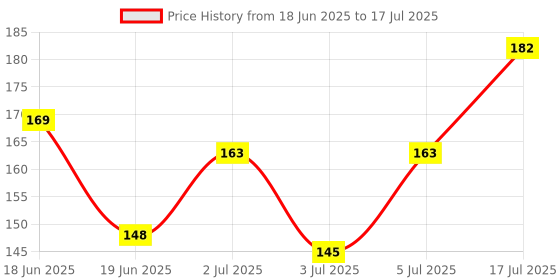 flipkart.com colors queen Sun Expert Matte Compact colors queen Price History Graph from 18 Jun 2025 to 17 Jul 2025