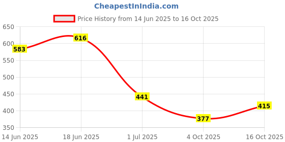 flipkart.com lakmé Sun Expert Primer + Sunscreen, SPF 50 PA+++ for UVA/B Primer- 50 g lakmé Price History Graph from 14 Jun 2025 to 16 Oct 2025