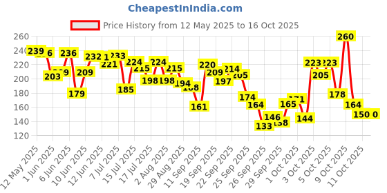 flipkart.com lakmé Sun Expert Ultra Matte SPF 40 PA+++ Compact lakmé Price History Graph from 12 May 2025 to 15 Oct 2025